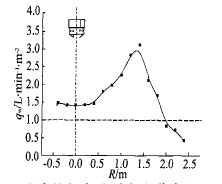 細水霧噴頭噴霧參數測量問(wèn)題探討