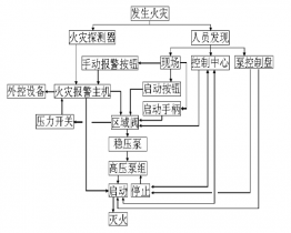 高壓細水霧滅火系統的工作原理和特點(diǎn)
