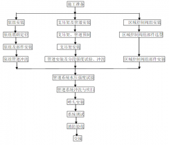 高壓細水霧滅火系統施工方案
