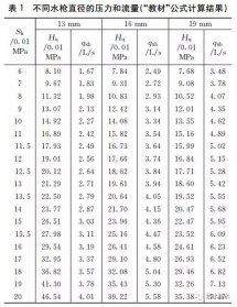 室內消火栓栓口壓力究竟如何計算？