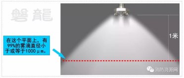 細水霧的定義─國內外標準的區別！