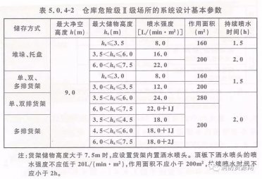 倉庫及類(lèi)似場(chǎng)所-自動(dòng)噴水滅火系統設計及應用！